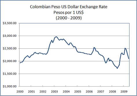 2 days ago · 3.8/5, 90.8k ratings. 4.7/5, 41.5k ratings. COP to USD currency chart. XE’s free live currency conversion chart for Colombian Peso to US Dollar allows you to pair exchange rate history for up to 10 years. 